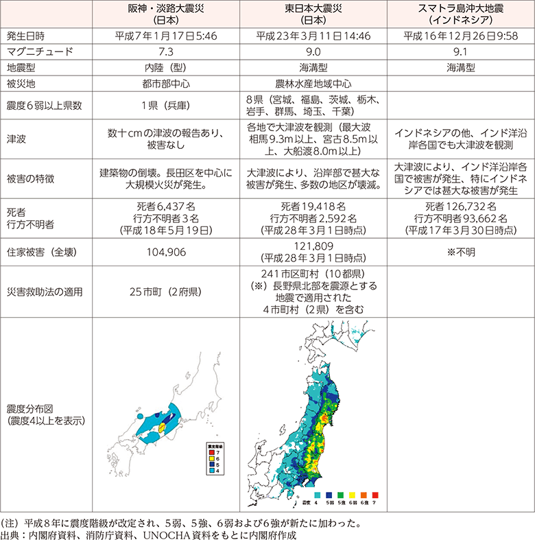 附属資料18　阪神・淡路大震災、東日本大震災、スマトラ島沖大地震の比較