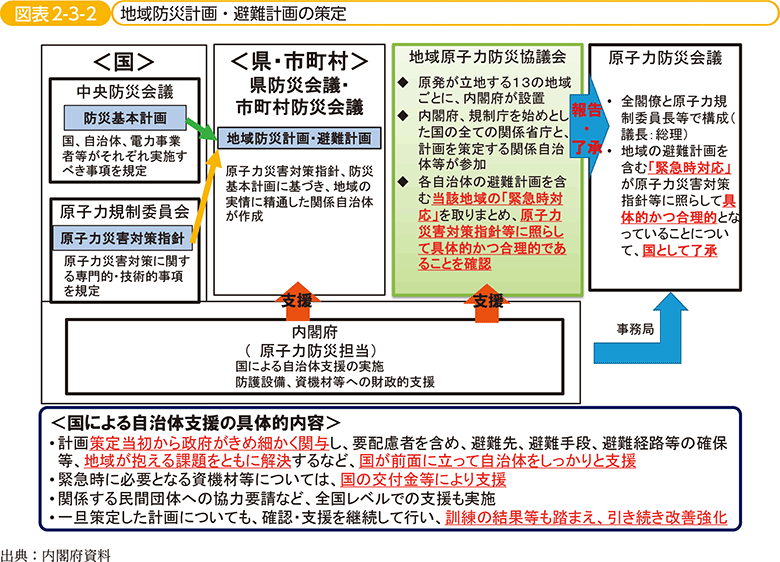 図表2-3-2　地域防災計画・避難計画の策定