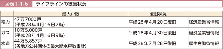 図表1-1-6　ライフラインの被害状況