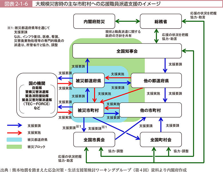 図表2-1-6　大規模災害時の主な市町村への応援職員派遣支援のイメージ