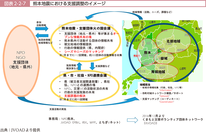 図表2-2-7　熊本地震における支援調整のイメージ