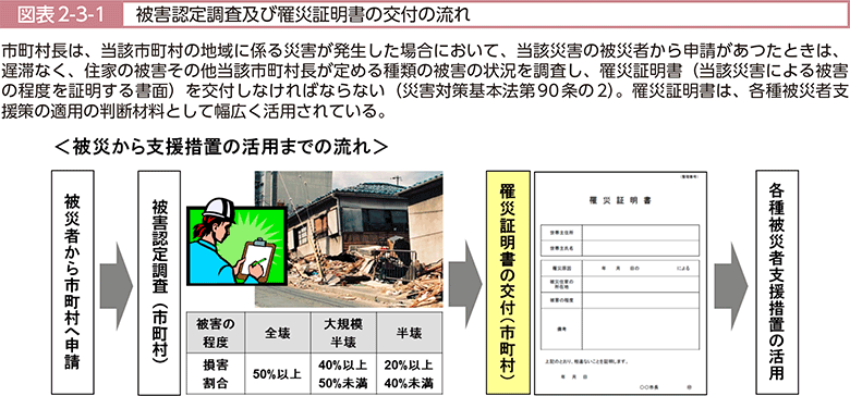 図表2-3-1　被害認定調査及び罹災証明書の交付の流れ