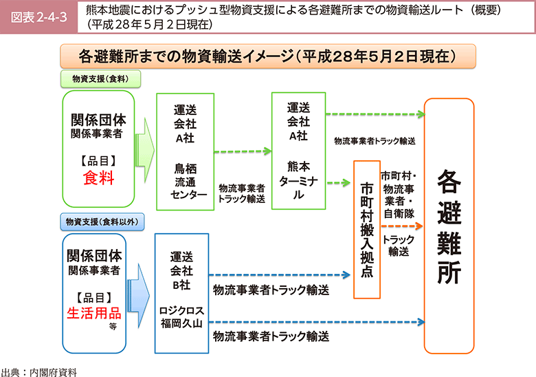 図表2-4-3　熊本地震におけるプッシュ型物資支援による各避難所までの物資輸送ルート（概要）（平成28年5月2日現在）