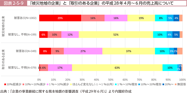 図表2-5-9　「被災地域の企業」と「取引のある企業」の平成28年4月～6月の売上高について