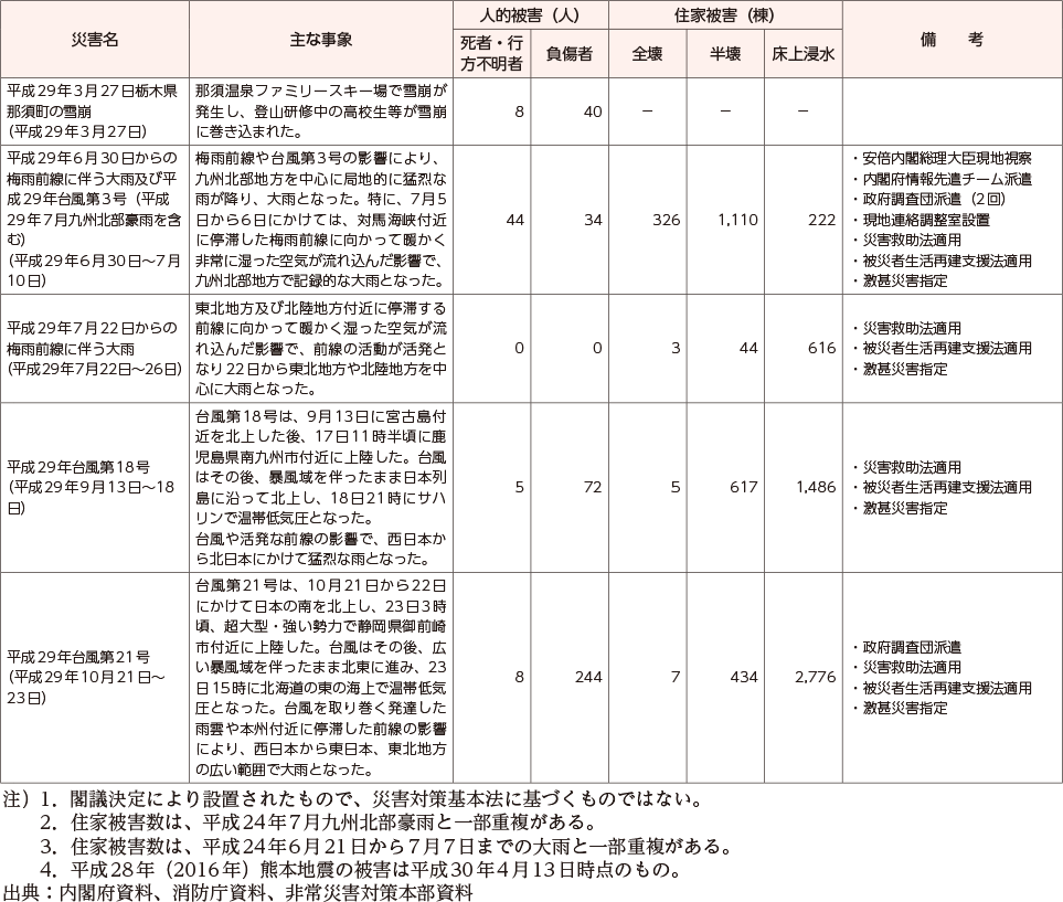 附属資料10　最近の主な自然災害について（阪神・淡路大震災以降）（8）