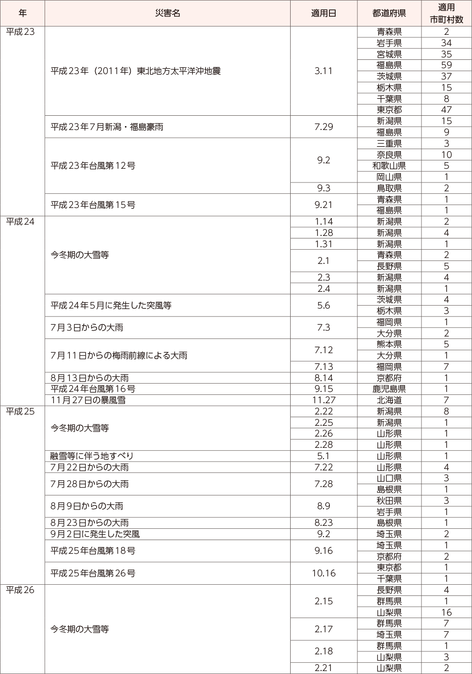 附属資料13　災害救助法の適用実績（阪神・淡路大震災以降）（3）