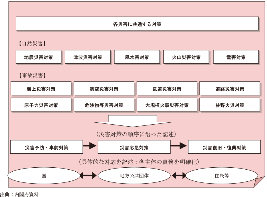 附属資料29　防災基本計画の構成と体系