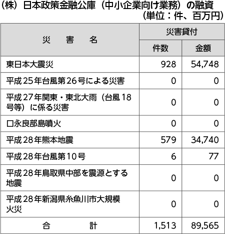 （株）日本政策金融公庫（中小企業向け業務）の融資