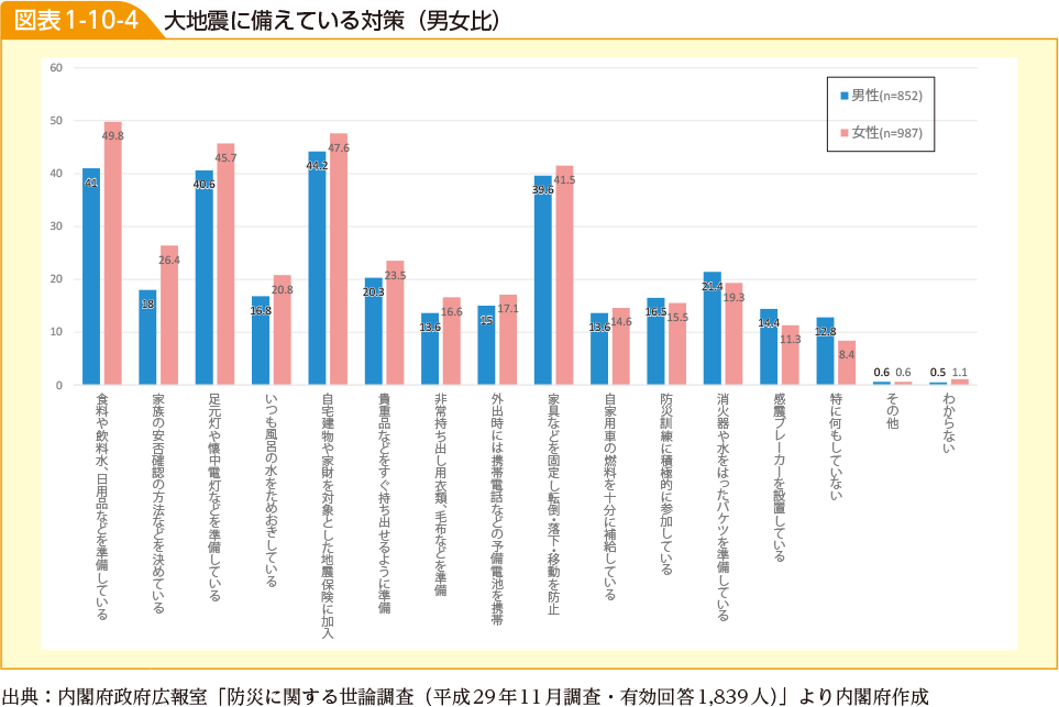 図表1-10-4　大地震に備えている対策（男女比）