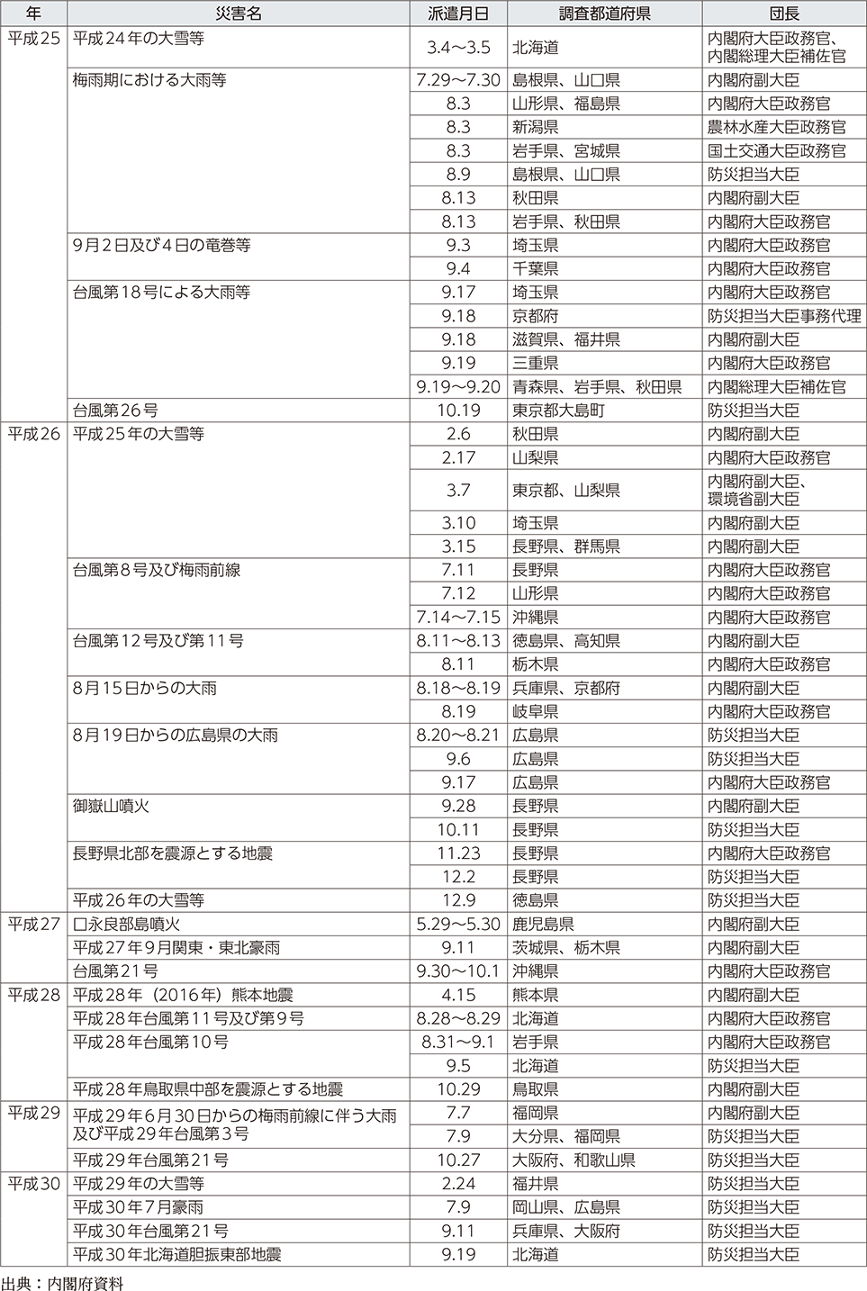 附属資料11　政府調査団の派遣状況（阪神・淡路大震災以降）（2）