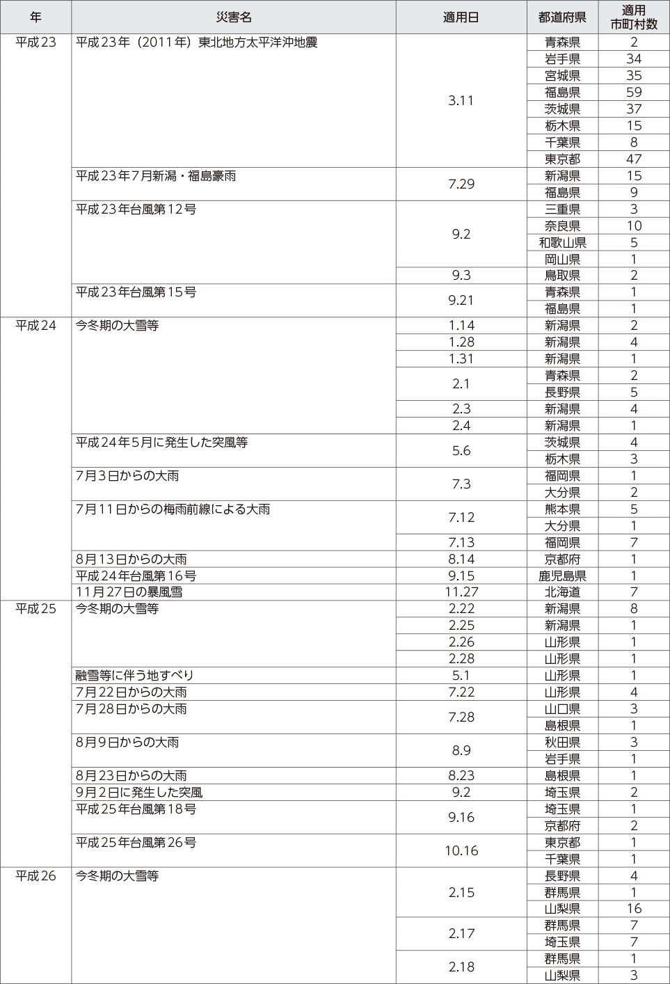附属資料12　災害救助法の適用実績（阪神・淡路大震災以降）（3）