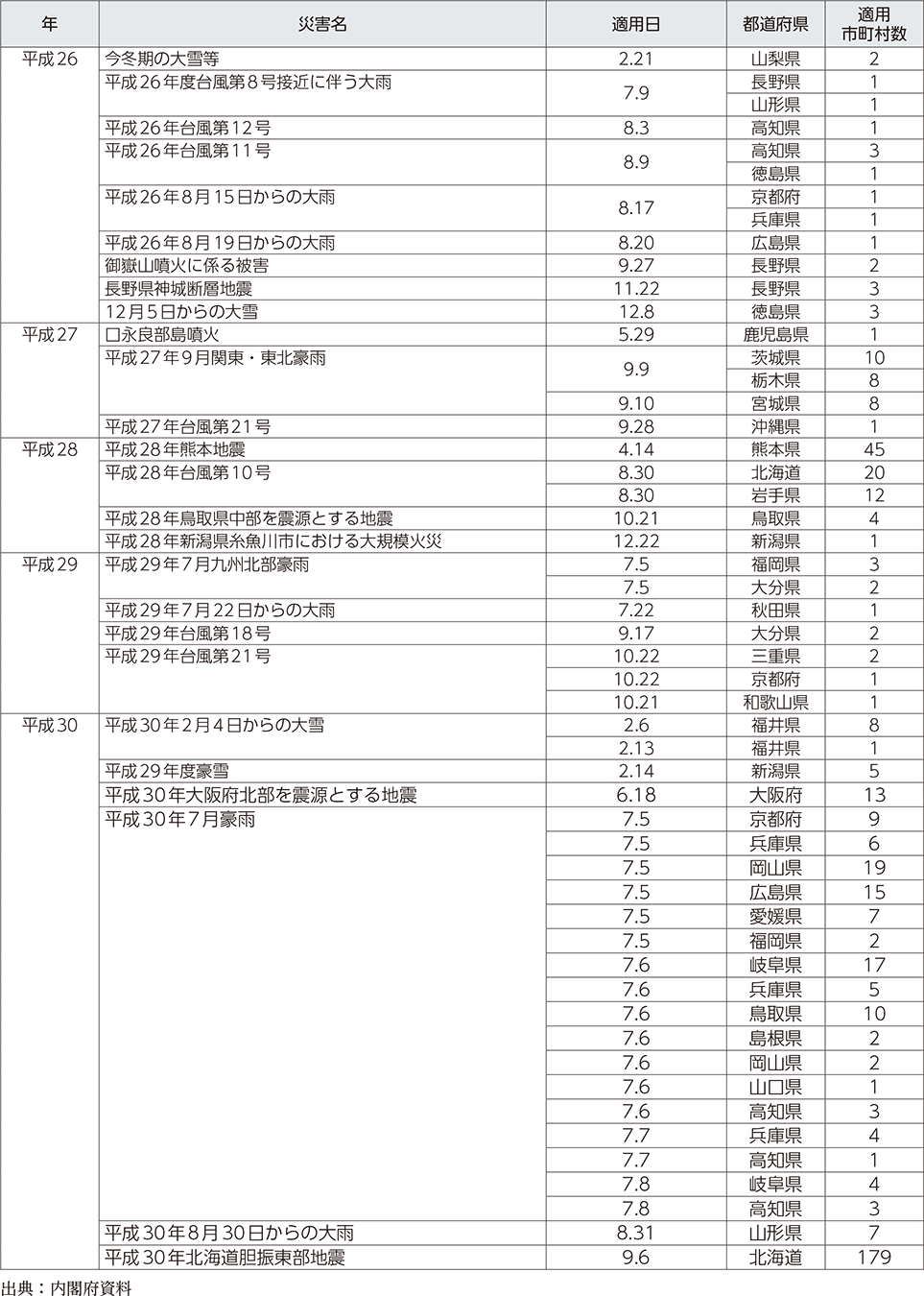 附属資料12　災害救助法の適用実績（阪神・淡路大震災以降）（4）
