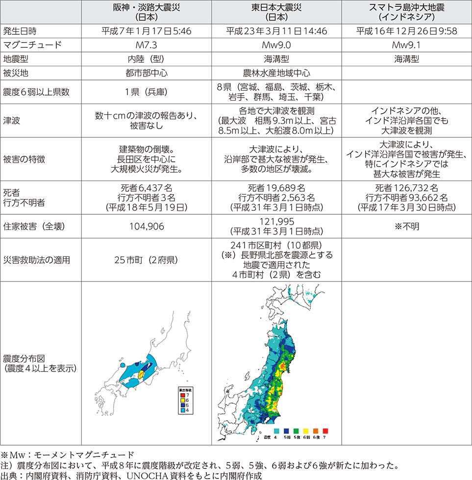 附属資料17　阪神・淡路大震災、東日本大震災、スマトラ島沖大地震の比較