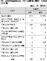 （株）日本政策金融公庫（中小企業向け業務）の融資（29年度）