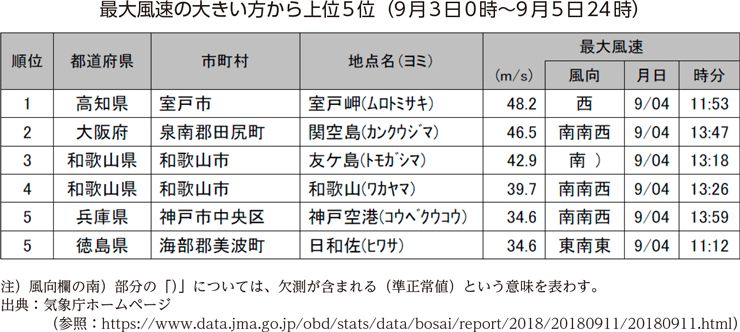 最大風速の大きい方から上位5位（9月3日0時～9月5日24時）