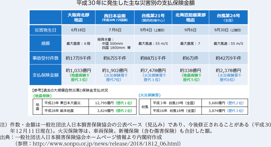 平成30年に発生した主な災害別の支払保険金額