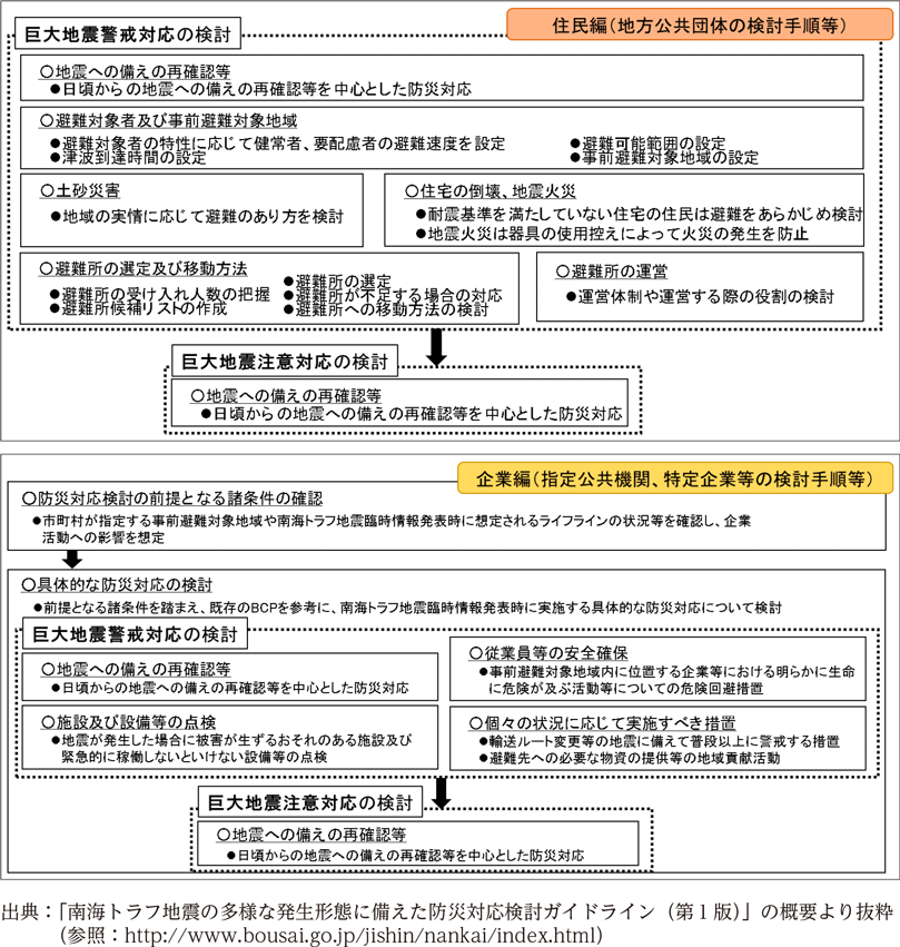 ガイドラインと今後の方向性