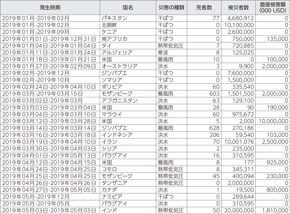 附属資料25　平成31年以降に発生した世界の主な自然災害（1）