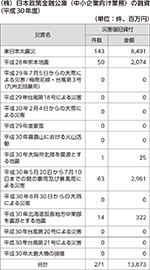 （株）日本政策金融公庫（中小企業向け業務）の融資（平成30年度）
