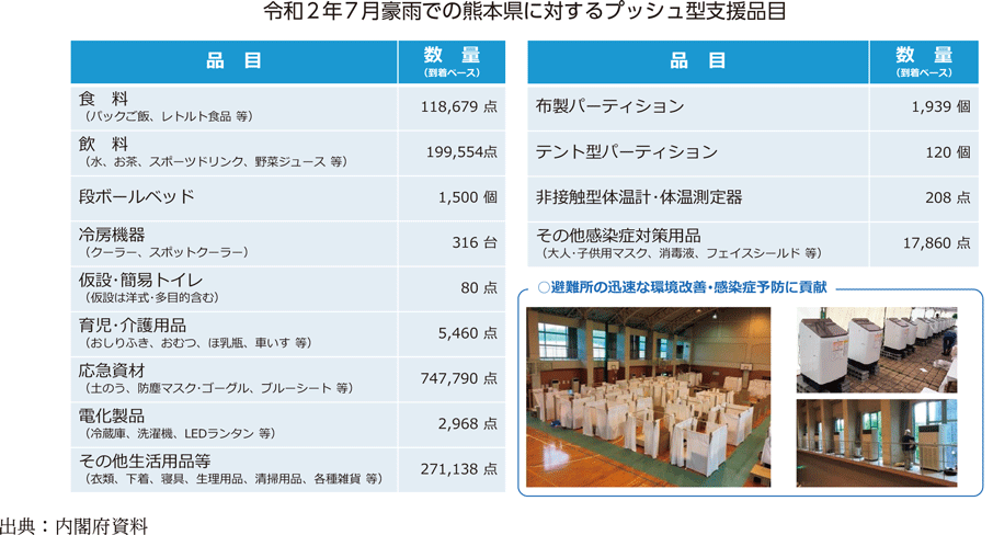 令和2年7月豪雨での熊本県に対するプッシュ型支援品目