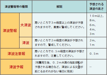 津波警報等の種類