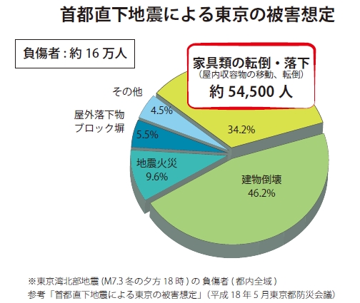 首都直下地震による東京の被害想定