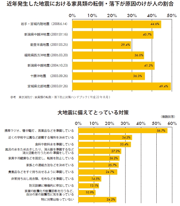 近年発生した地震における家具類の点等・落下が原因のけが人の割合・大地震に備えてとっている対策