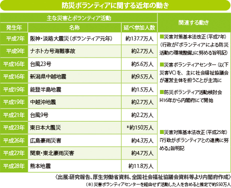 防災ボランティアに関する近年の動き