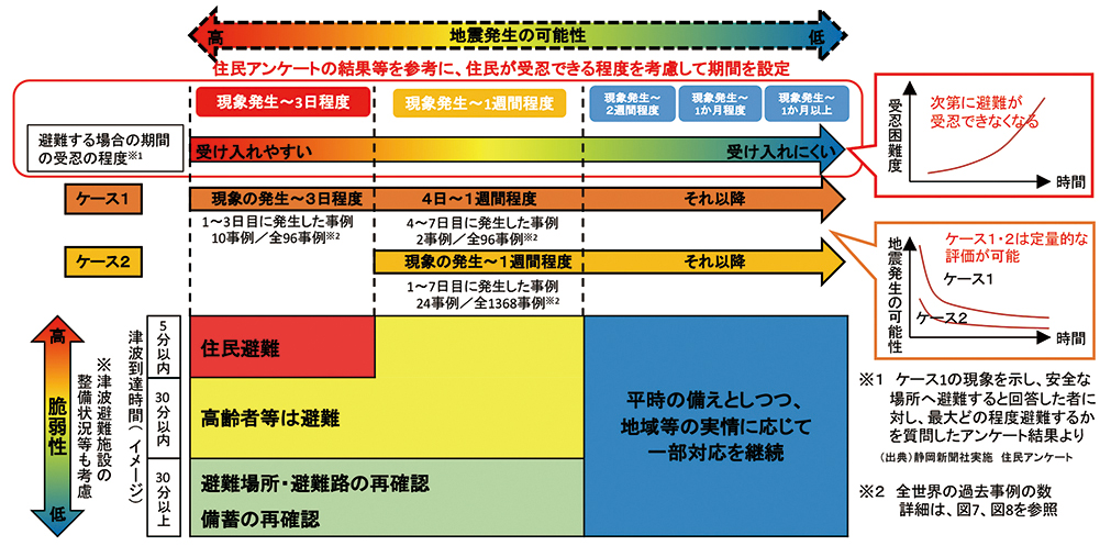 （図2）防災対応の方向性（今後の具体的な検討のための津波避難の考え方の例）
