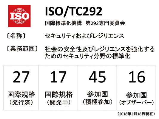 図1：ISO/TC292の概要