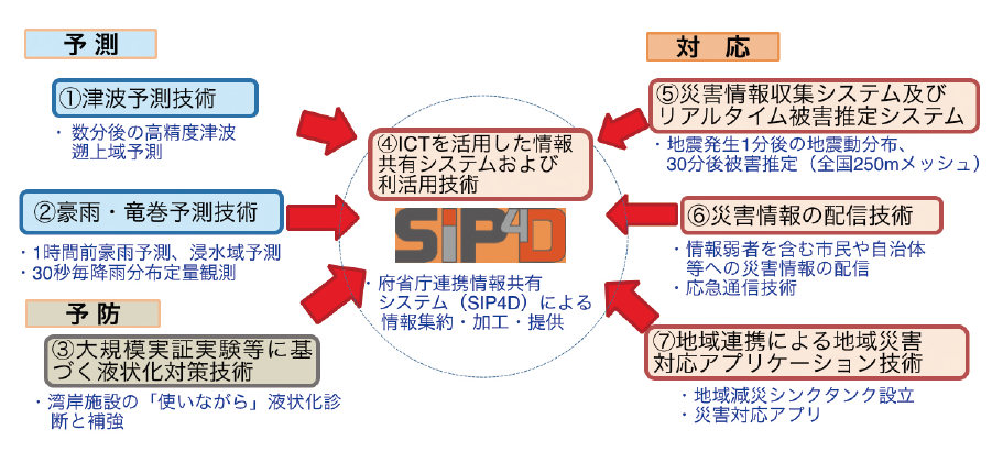 図-1　SIP防災各課題とSIP4Dの関係