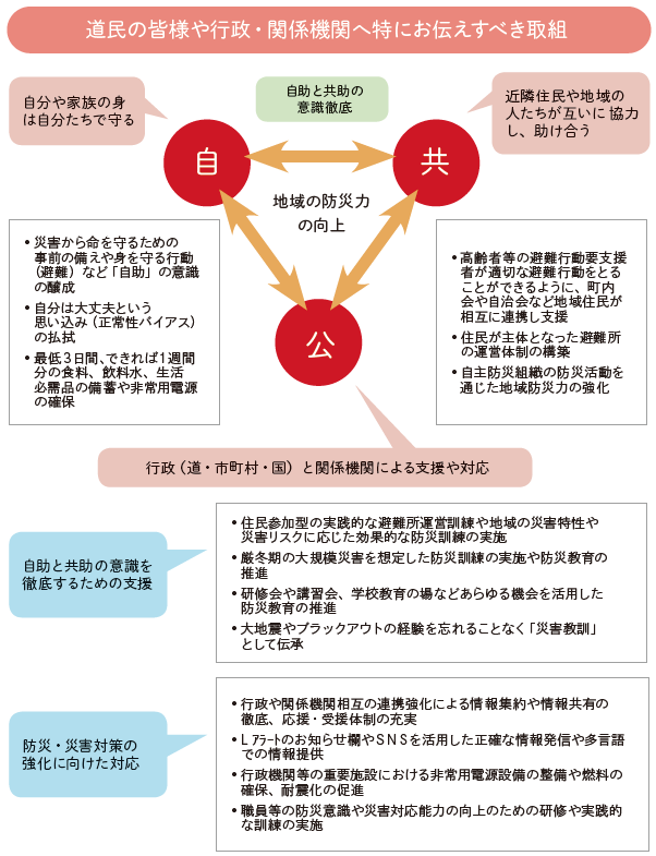 道民の皆様や行政・関係機関へ特にお伝えすべき取組　出典：平成30年北海道胆振東部地震災害検証報告書