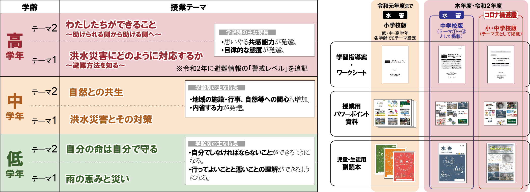 これまでに作成した小中学生を対象とした防災教育教材