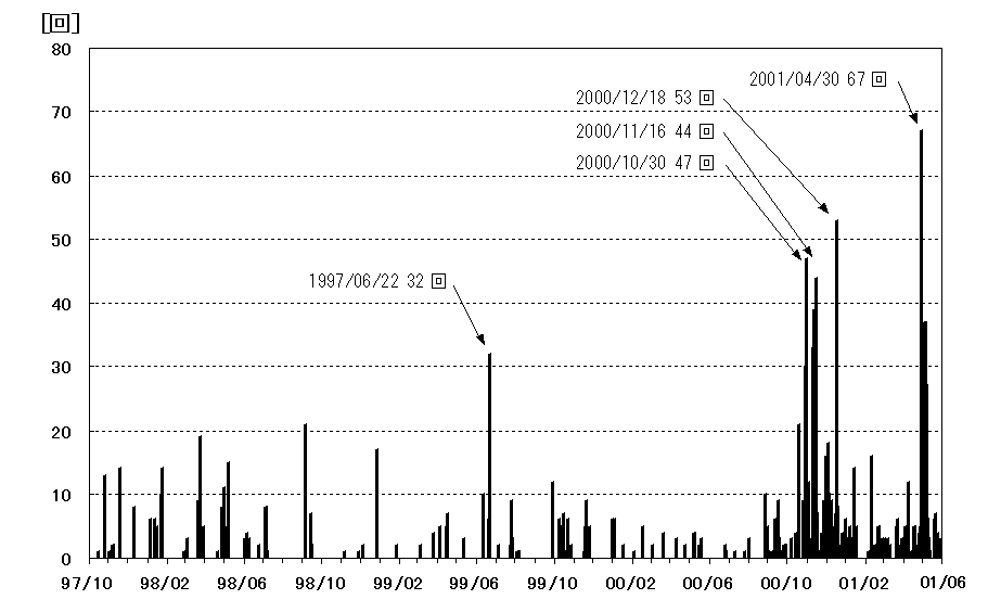 富士山の日別低周波地震回数（平成13年５月31日現在）