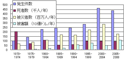 世界の自然災害の状況のグラフ