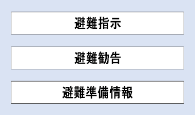 「避難準備情報」の名称変更前