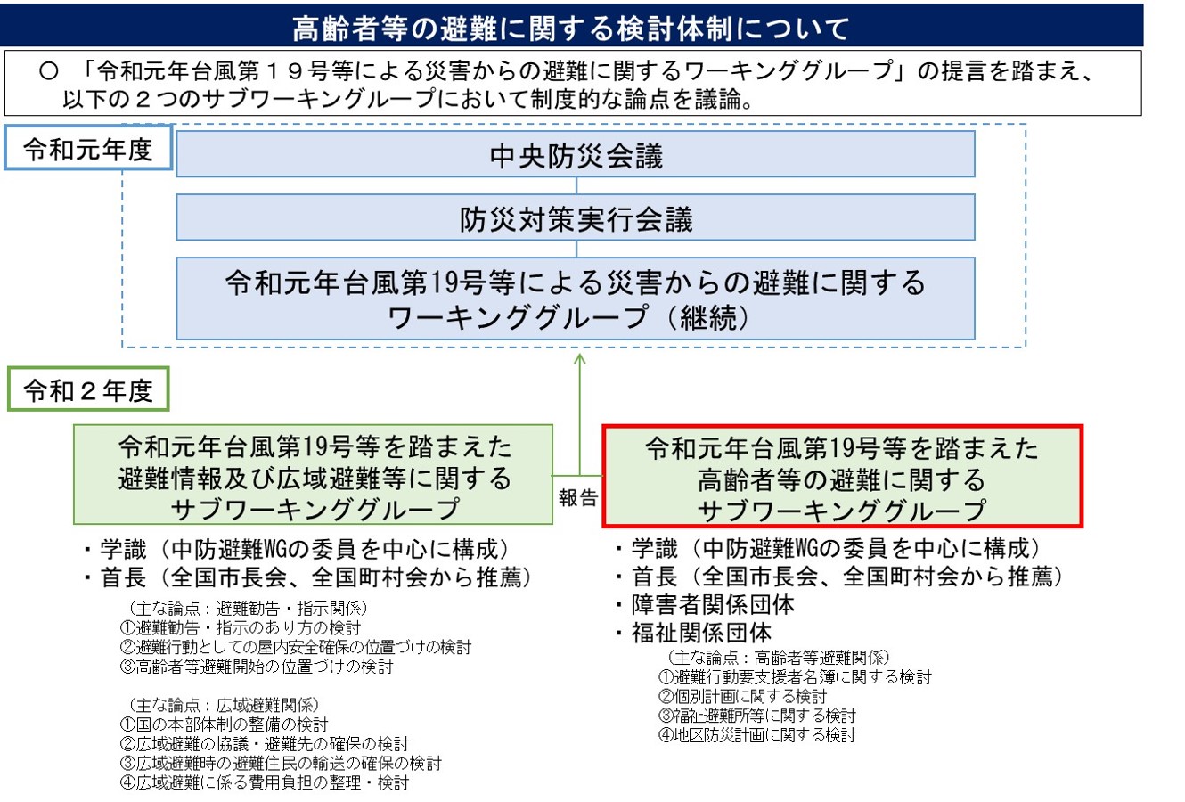 高齢者等の避難に関する検討体制について