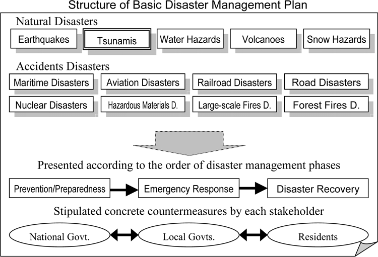 Structure of Basic Disaster Management Plan