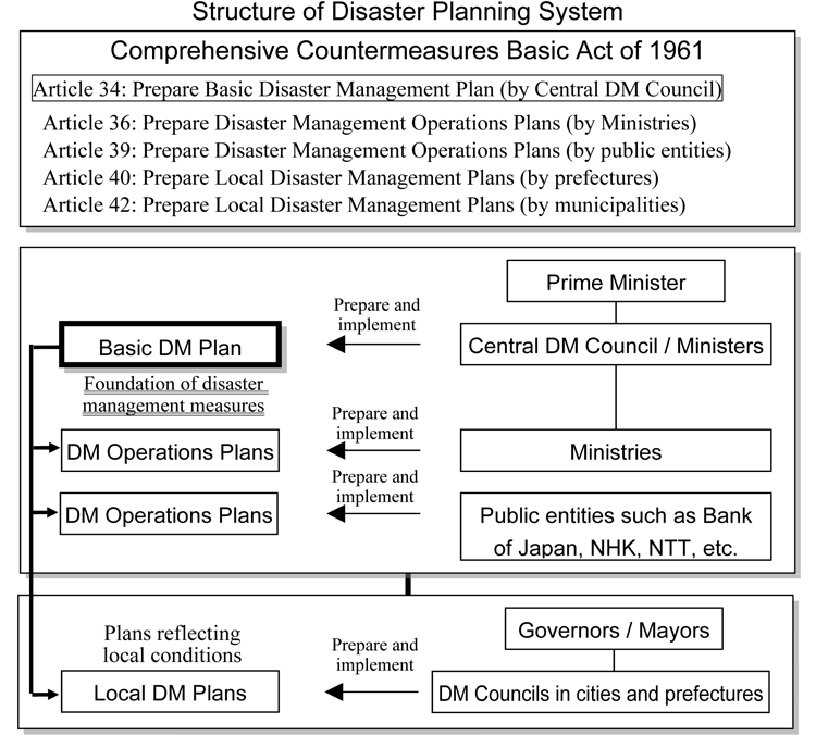 Structure of Disaster Planning System