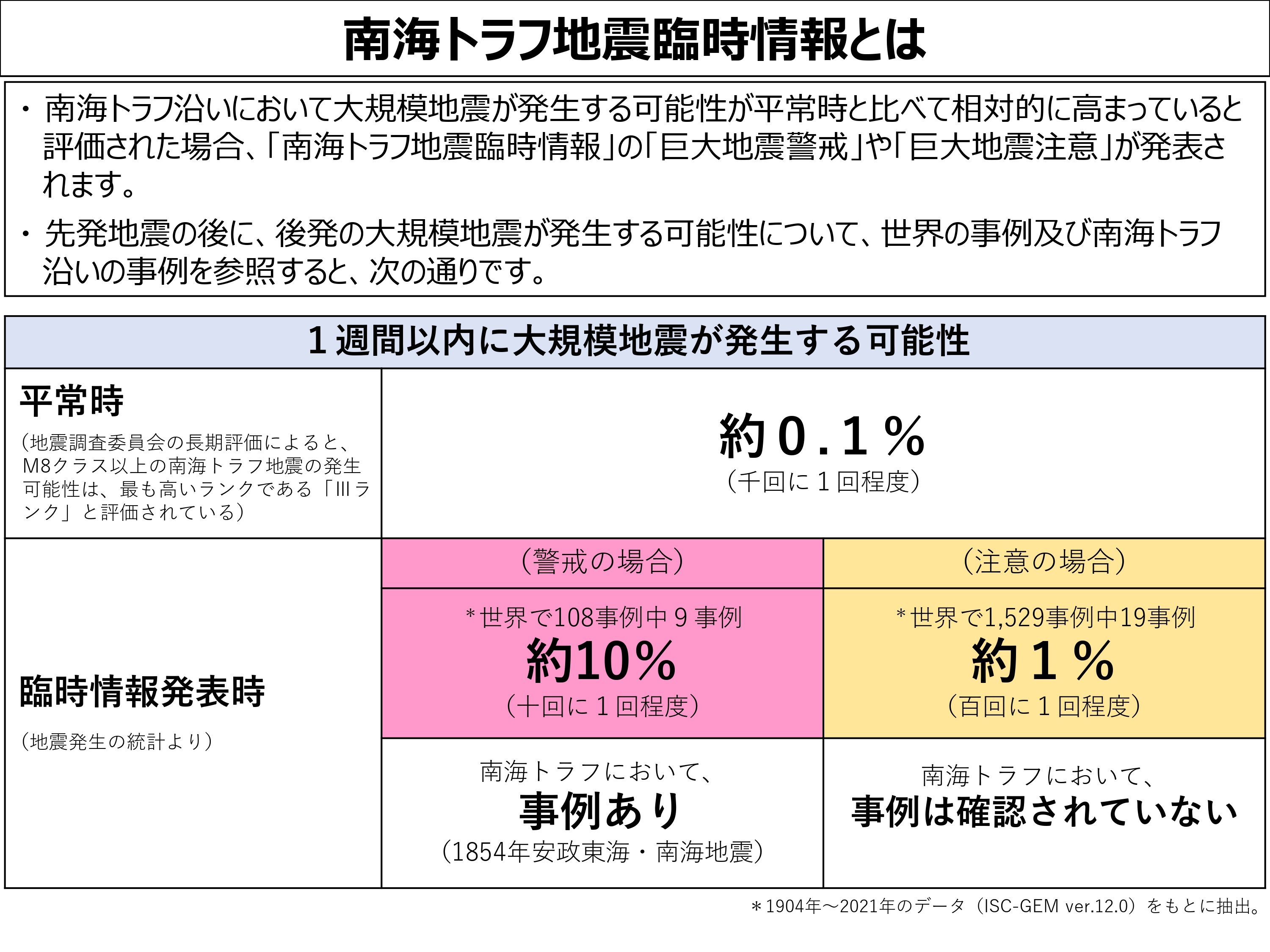先発地震後の後発地震発生の可能性