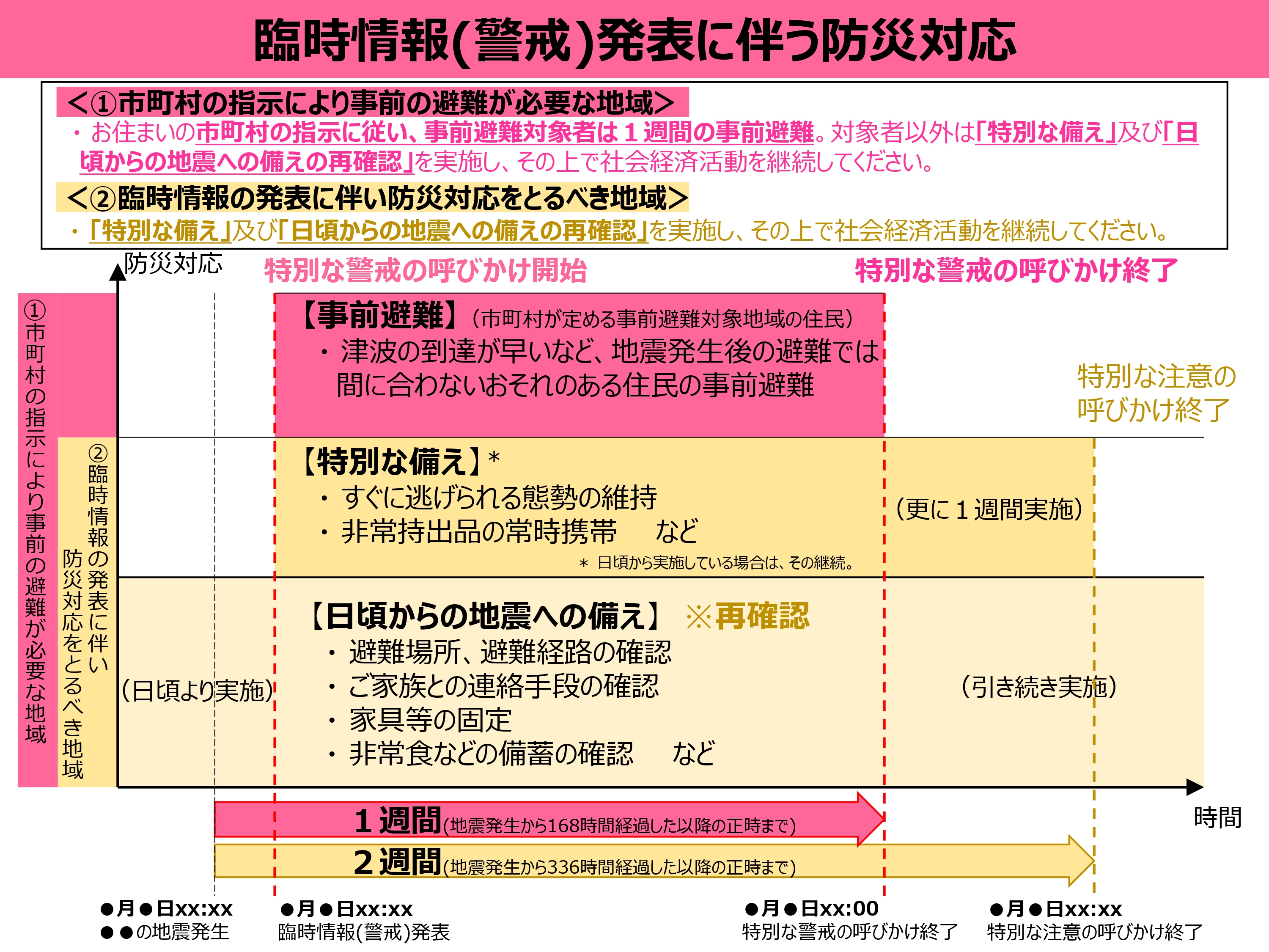 巨大地震警戒対応