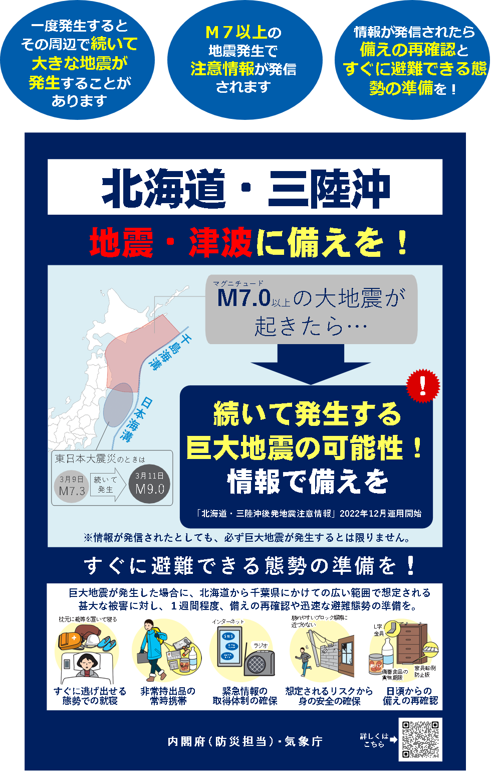 北海道・三陸沖後発地震注意情報のチラシは、日本海溝・千島海溝沿いの巨大地震に注意を促す情報をお知らせするものです。日本海溝・千島海溝沿いの領域で巨大な地震が発生した場合、北海道から千葉県にかけての広い範囲で、強い揺れや高い津波による甚大な被害が想定されます。また、一度地震が発生すると、その周辺で続いて大きな地震が発生することがあります。過去には東にほん大震災で、マグニチュード7.3の地震が発生したおよそ2日後にマグニチュード９の巨大地震が発生しました。そのため、想定される領域でマグニチュード７以上の地震が発生した際は、続いて発生しうる大規模な地震から一人でも多くの命を守るため、北海道・三陸沖後発地震注意情報が発信され、防災対応を呼びかけます。情報が発信されたら、日頃からの地震への備えの再確認と、すぐに避難できる態勢の準備をしましょう。具体的には、備蓄ひんの再確認や家具の転倒防止の再確認、すぐに逃げられる態勢での就寝、非常持出ひんの常時携帯、緊急情報の取得体制の確保、崩れやすいブロック塀にはできるだけ近づかないなどの想定されるリスクからの身の安全の確保などです。情報が発信されたとしても、必ず巨大地震が発生するとは限りませんが、地震がいつ起こってもよいように日頃から地震への備えを行うことが重要です。