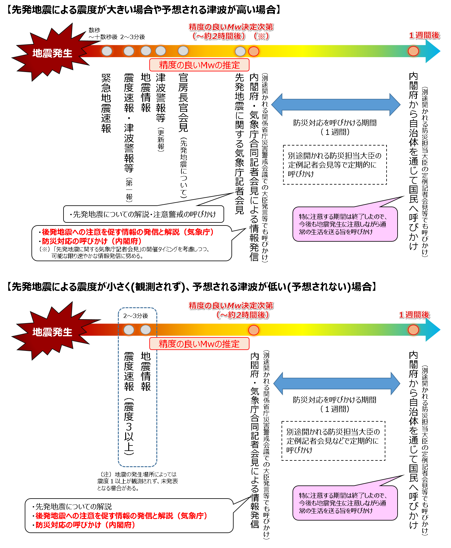 北海道・三陸沖後発地震注意情報