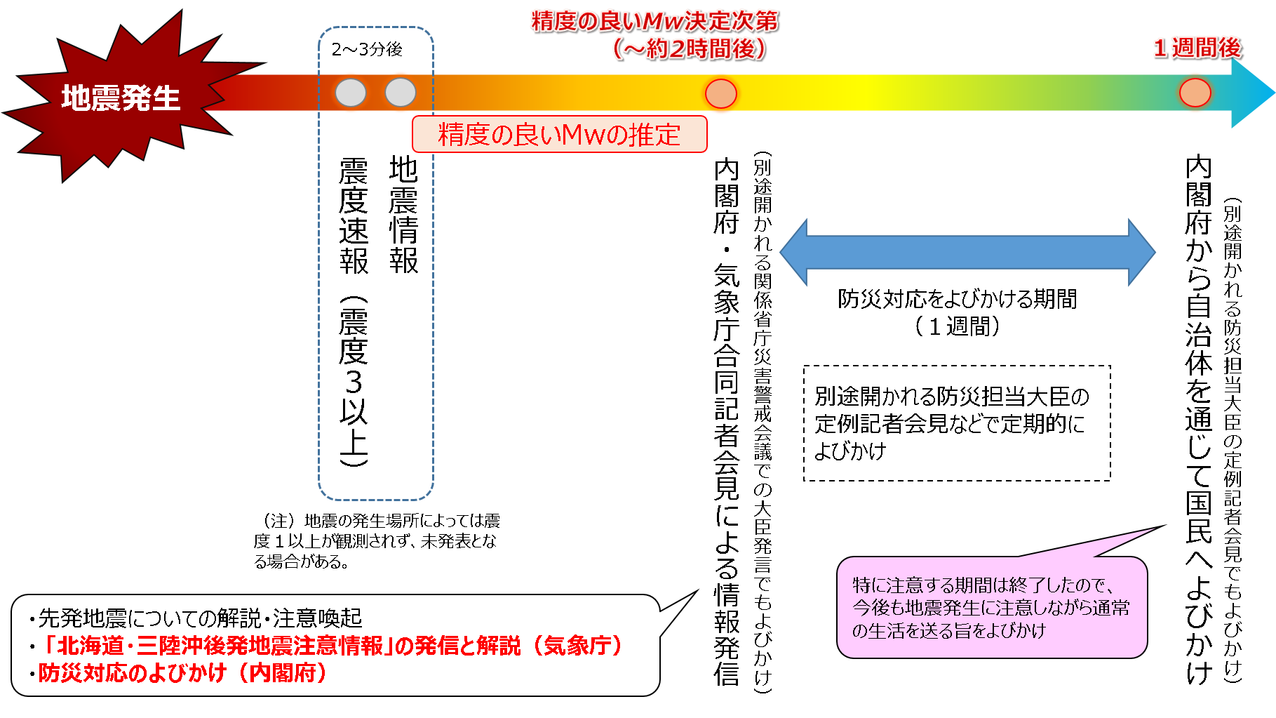 北海道・三陸沖後発地震注意情報