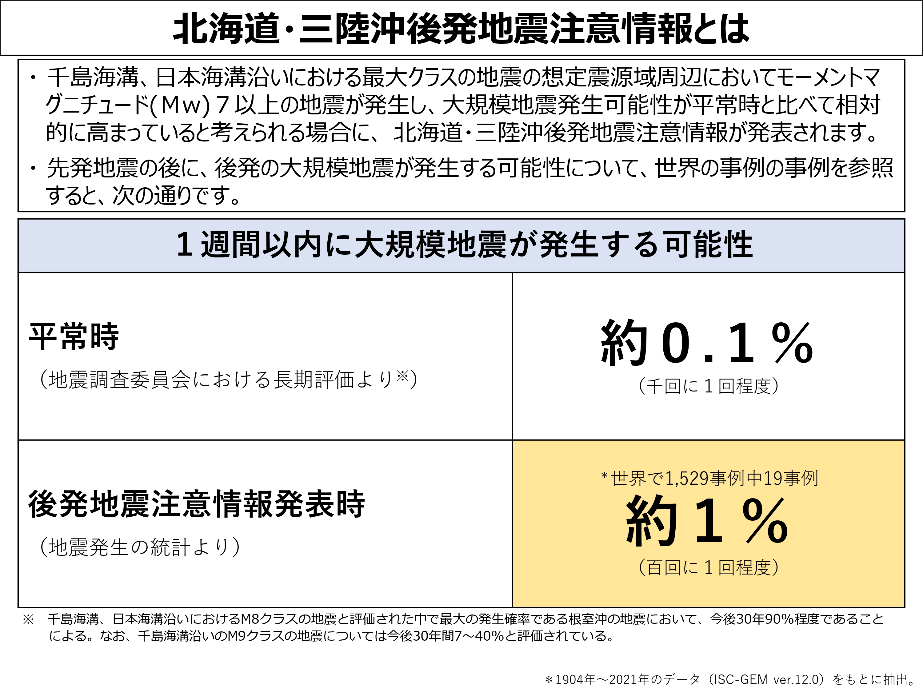 先発地震後の後発地震発生の可能性