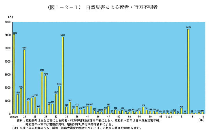 (図1-2-1)　自然災害による死者・行方不明者