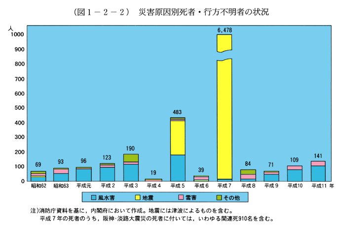 (図1-2-2)　災害原因別死者・行方不明者の状況