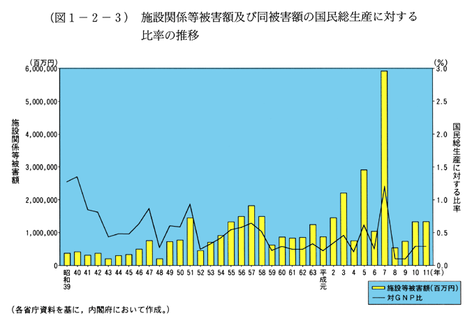 (図1-2-3)　施設関係被害額及び同被害額の国民総生産に対する比率の推移