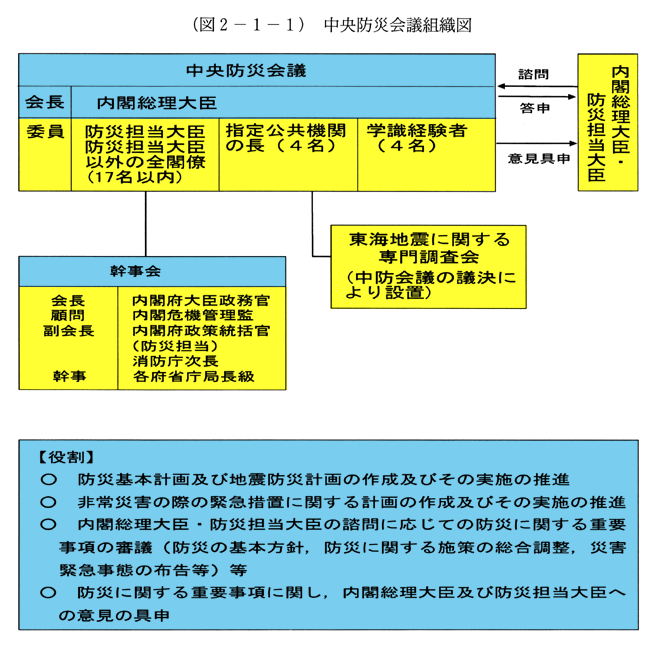 (図2-1-1)　中央防災会議組織図