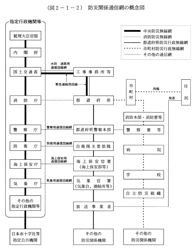 (図2-1-2)　防災関係通信網の概念図